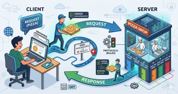 Client-Server Basics | TryHackMe Write-up