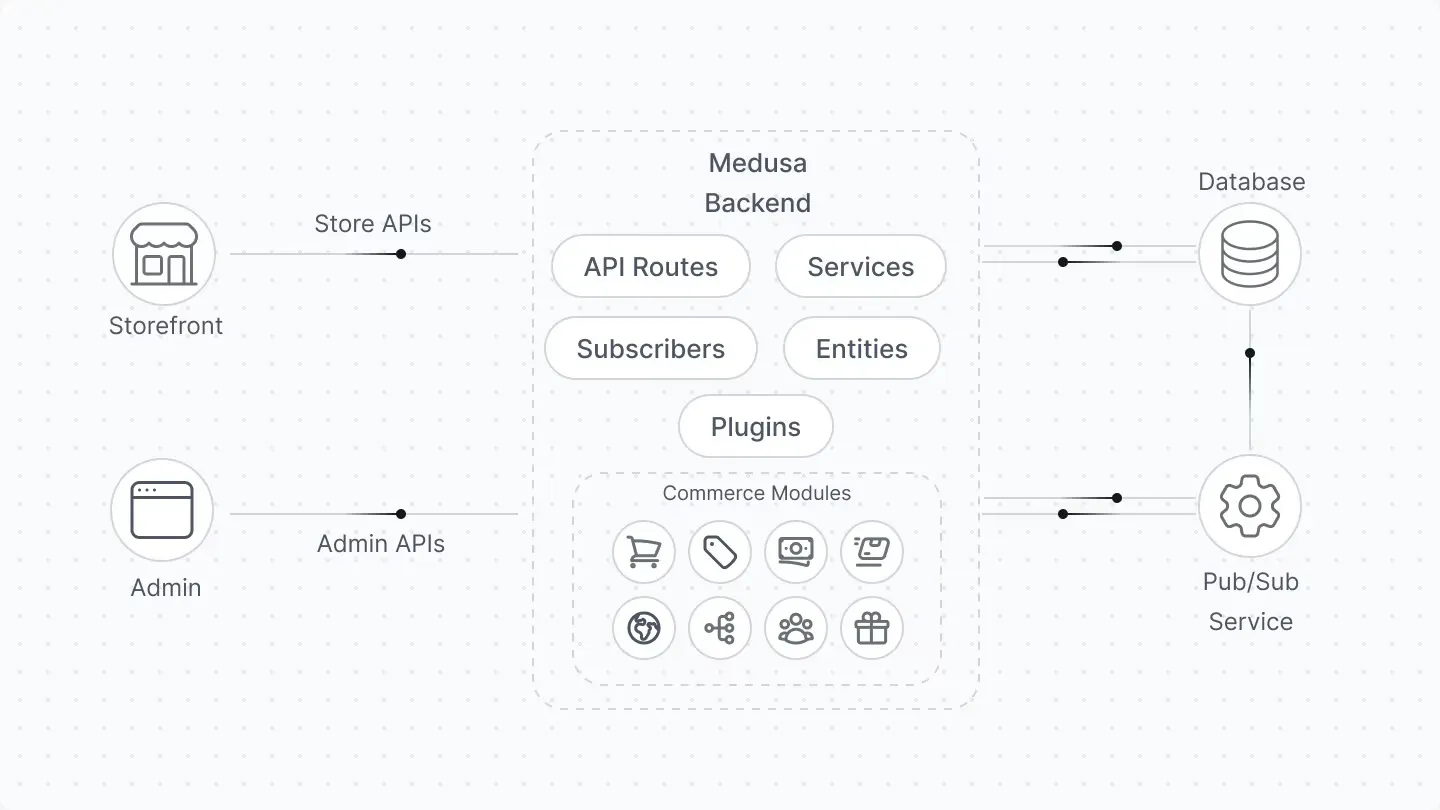 Exploring Medusa JS for Scalable B2B Commerce
