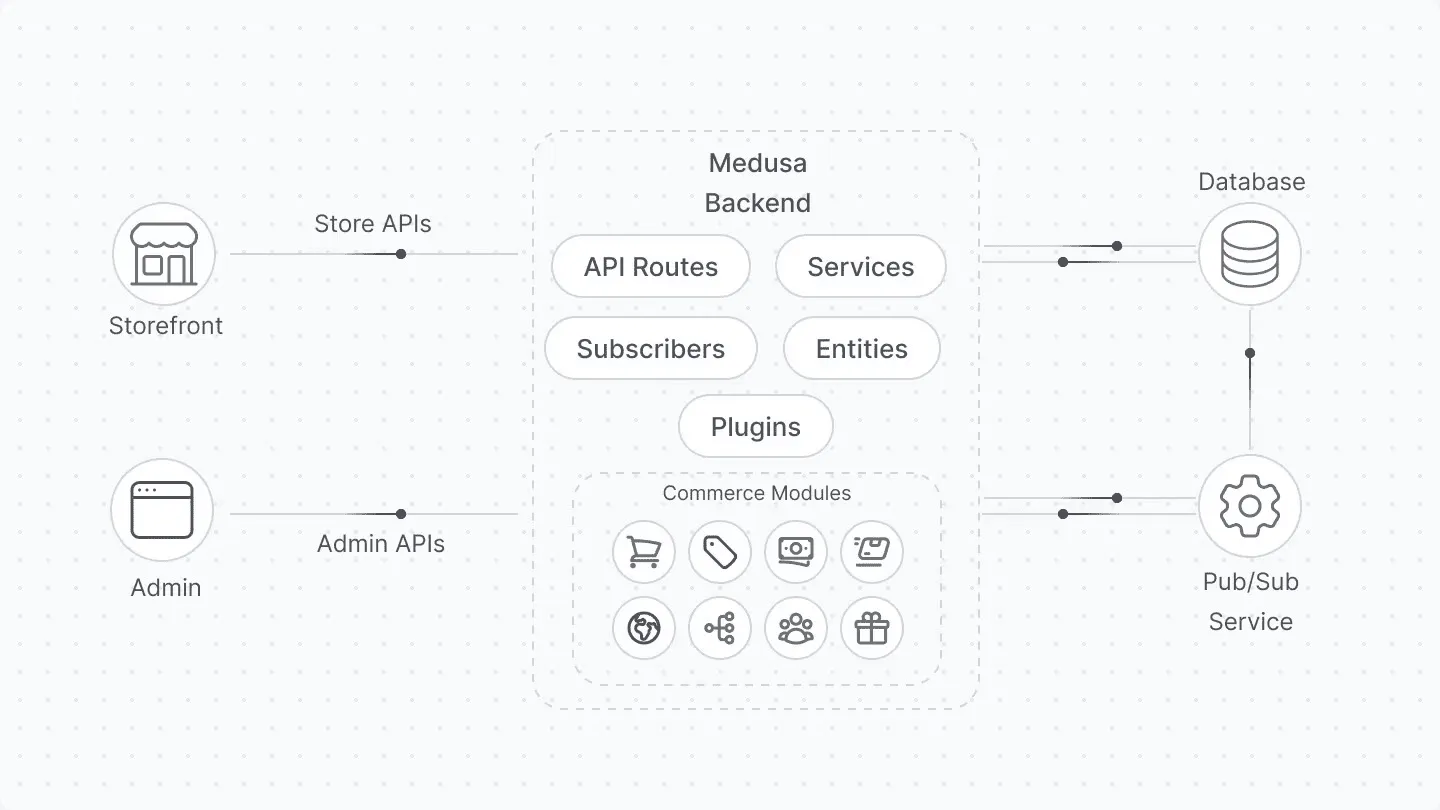 Exploring Medusa JS for Scalable B2B Commerce