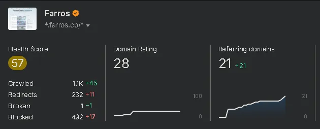 Ahrefs Dashboard Status