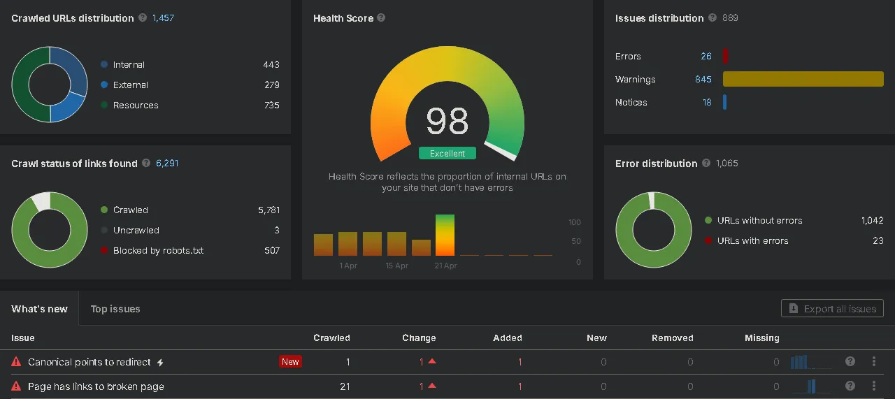 Ahrefs Success Score 98